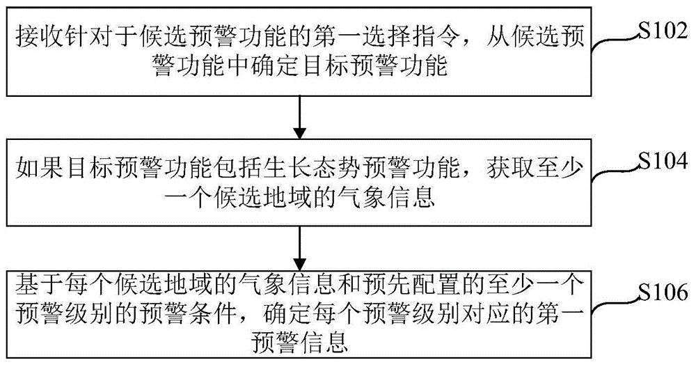 有毒生物的预警方法、装置及服务器