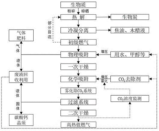 一种热解气回流协同二级吸附固碳减排方法