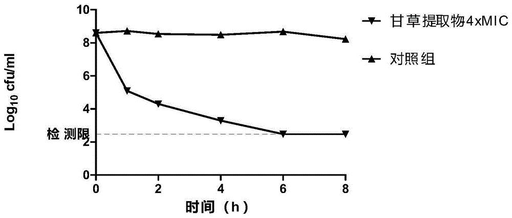 一种甘草提取物及其制备方法和应用