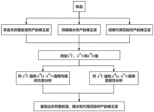 鉴别不同食粮所产蜂王浆的方法