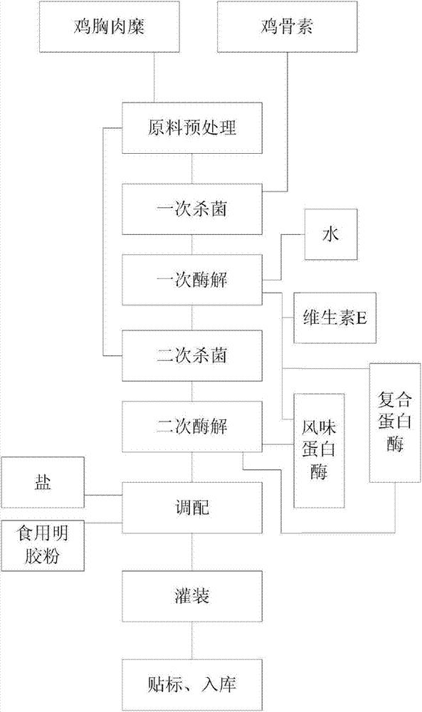 一种鸡肉风味汤料的制备方法