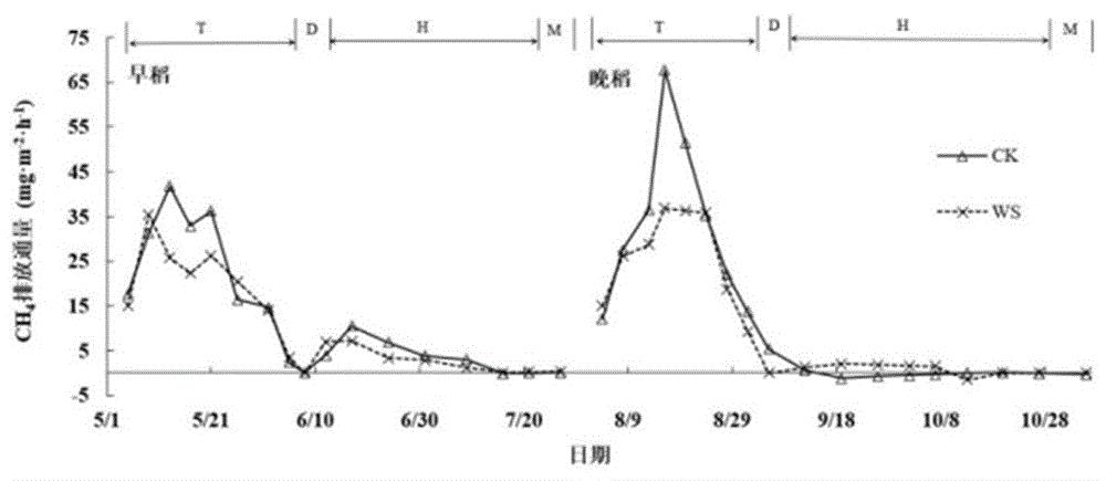 一种双季稻秸秆还田减少甲烷排放的周年水分管理方法