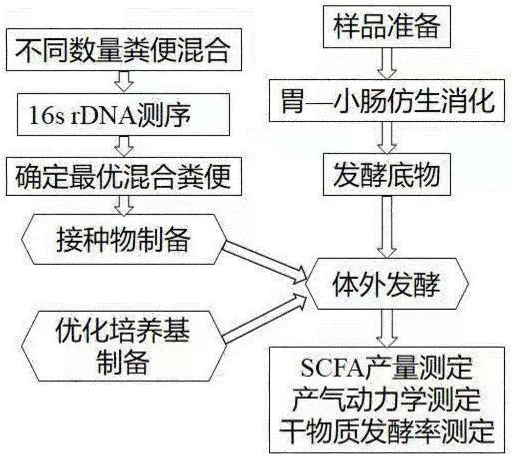 一种仿生消化联合体外发酵评估纤维原料发酵特性的方法