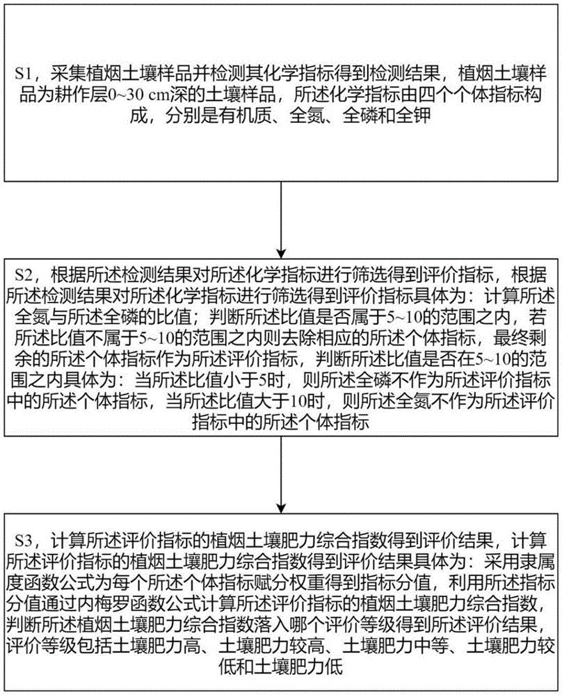 一种基于生态化学计量学的植烟土壤肥力评价方法